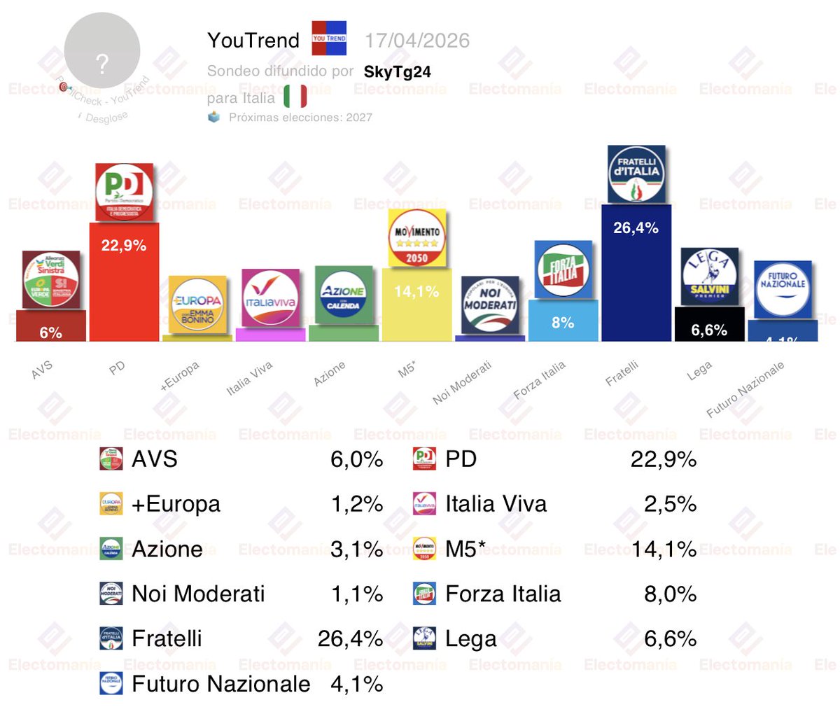 electo_mania's tweet image. #Italia 🇮🇹 - YouTrend (16 abr):

🔴⭐ C. Largo: 45,5% (196)
🔵 CDX: 45,1% (184)

🔵FdI: 26,4% (99)
🔴PD: 22,9% (103)
⭐M5*: 14,1% (63)
🔹FI: 8,0% (36)
⚫Lega: 6,6% (34)
🟤AVS: 6,0% (26)
🔹FN.: 4,1% (15)
➡️Azione: 3,1% (9)
✌️IV: 2,5% (4)
➕Eu: 1,2% (2)
🟦Noi M.: 1,1% (2)

👇