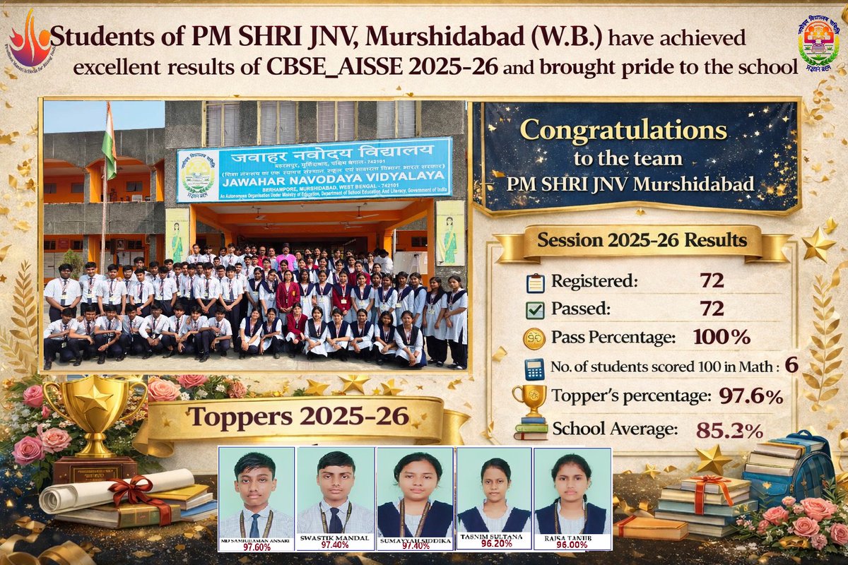 Performance of students i.r.o PM SHRI JNV Murshidabad W.B. (19178) in CBSE_AISSE 2026 is 100%. #NVS #JNVActivity #CBSE_AISSE2026
<a href="/NVS_HQ/">NVS INDIA</a> 
<a href="/EduMinOfIndia/">Ministry of Education</a>