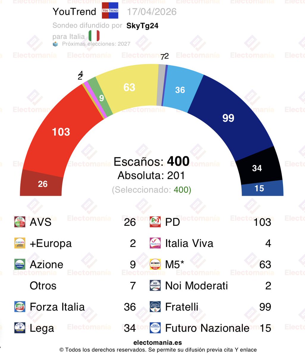 electo_mania's tweet image. #Italia 🇮🇹 - YouTrend (16 abr):

🔴⭐ C. Largo: 45,5% (196)
🔵 CDX: 45,1% (184)

🔵FdI: 26,4% (99)
🔴PD: 22,9% (103)
⭐M5*: 14,1% (63)
🔹FI: 8,0% (36)
⚫Lega: 6,6% (34)
🟤AVS: 6,0% (26)
🔹FN.: 4,1% (15)
➡️Azione: 3,1% (9)
✌️IV: 2,5% (4)
➕Eu: 1,2% (2)
🟦Noi M.: 1,1% (2)

👇