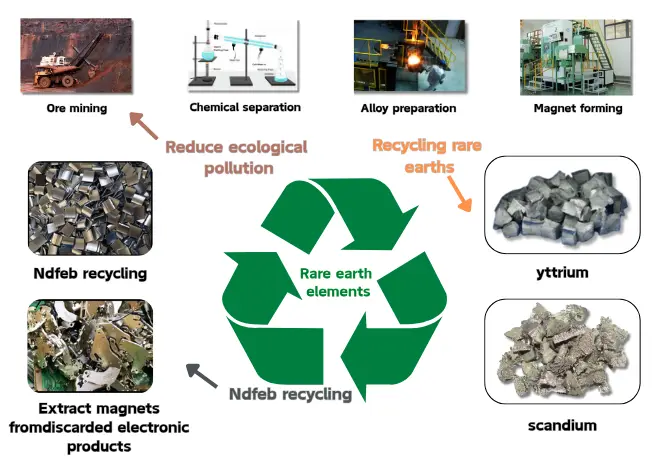 ⚗️ NdPr DyTb | REO Analyst 🧲⭐ tweet media