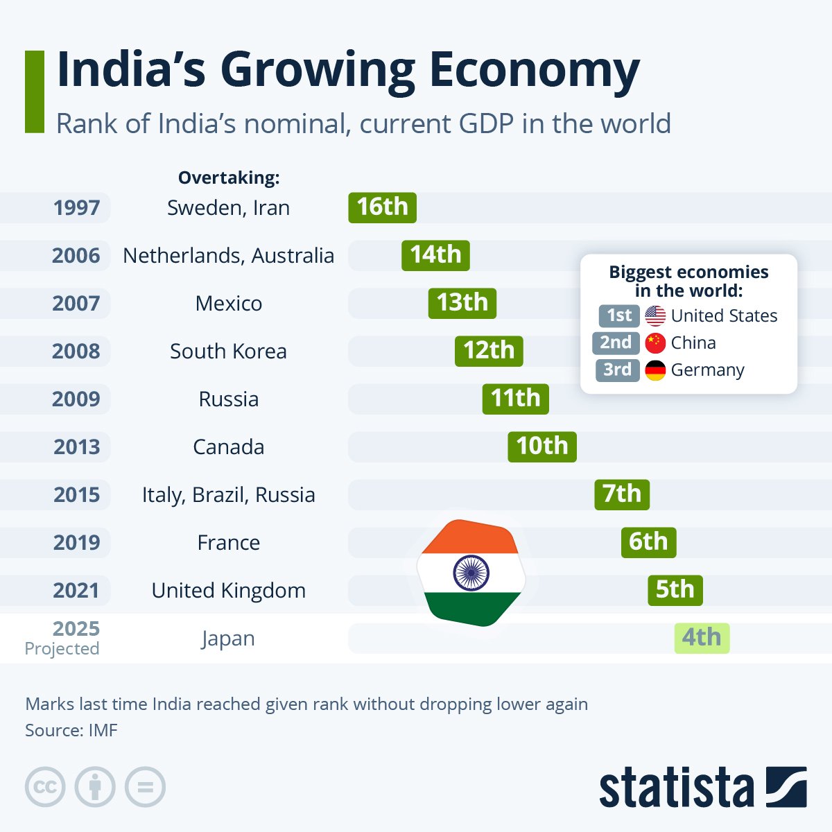 Jay_2703_'s tweet photo. Growing and Glowing day by day 📈 #विश्वगुरु #economy #GDP https://t.co/JaSdLpZ8c0
