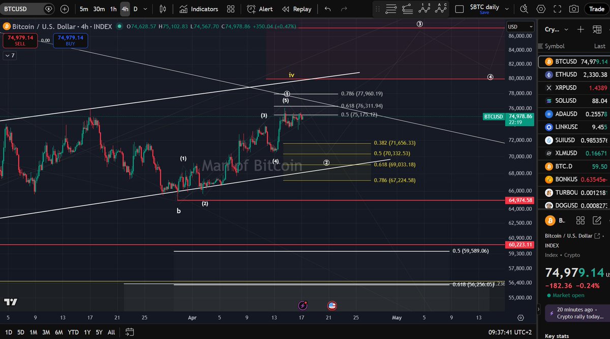 $BTC is consolidating below resistance, which may suggest price is aiming for one more high in wave-1.
If a pullback occurs from this region, key support lies between $71,656 and $67,224.