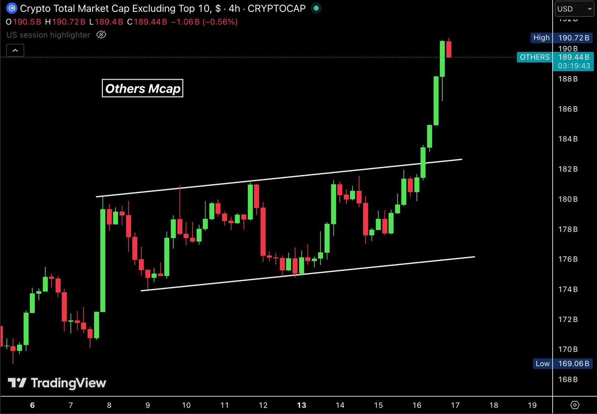 CryptoXLARG's tweet image. This is HUGE for #Altcoins 

The altcoin market added $10B today, reaching $190B its highest level in the past 2.5 months.

The next key resistance sits at $195B A clean breakout above that level could trigger a strong relief rally across altcoins.