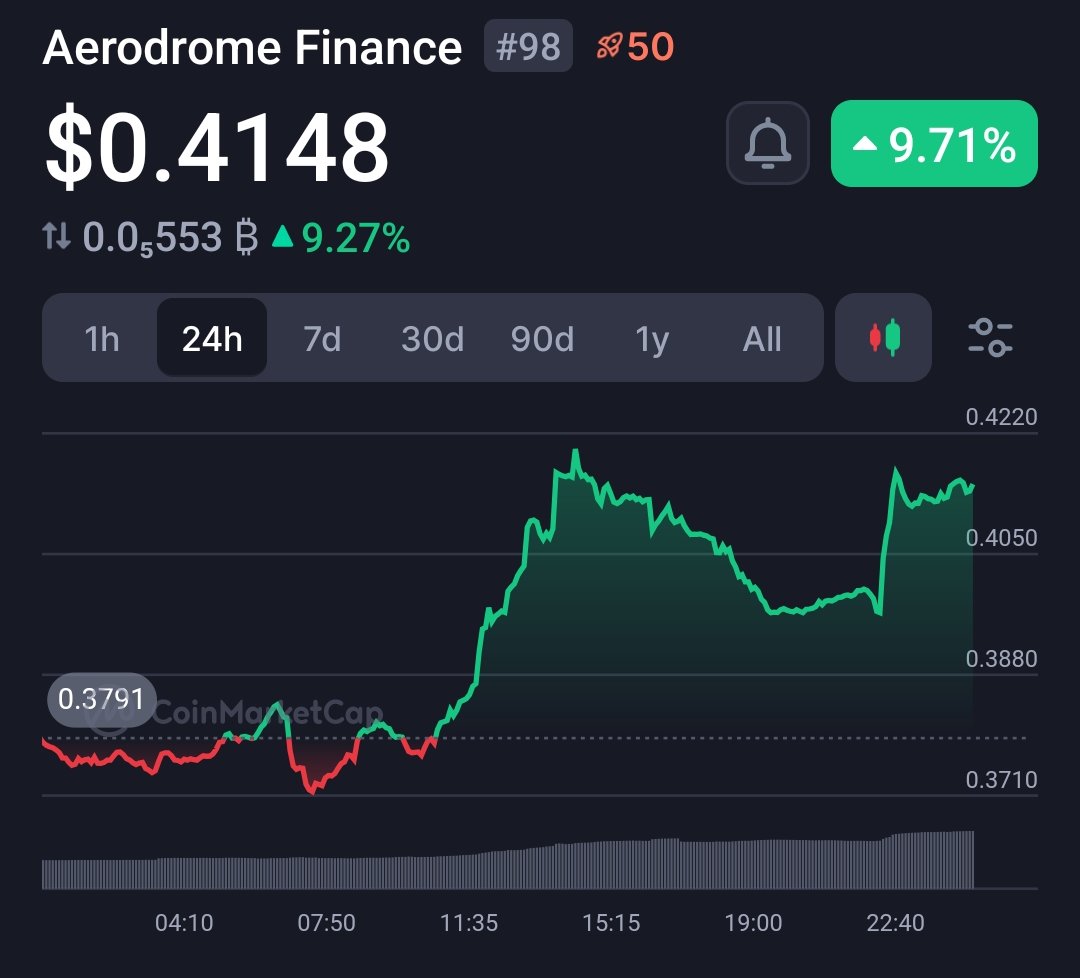 Last time we see $AERO in the $0.30s 🫡 we're going way higher DeFi boys