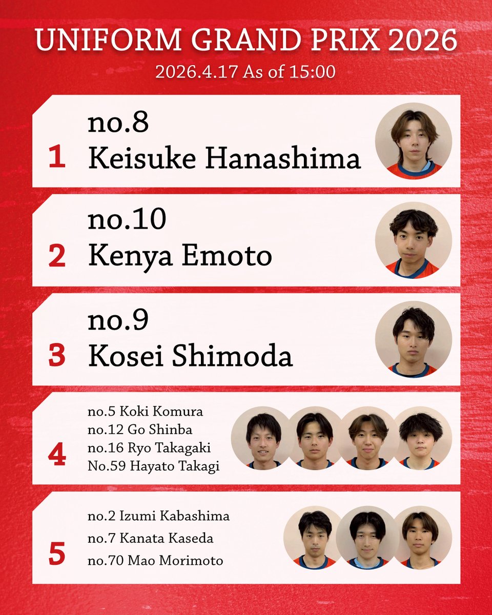 ligaretokyo2014's tweet photo. 【ユニグラ2026臨時速報🔥】

4/17(金)15:00時点👀✨

🥇no.8花島
🥈no.10江本
🥉no.9下田
4位　no.5小村／no.12榛葉／no.16高垣／no.59高木
5位　no.2椛島／no.7加世田／no.70森本

最後まで順位が読めない‼️
駆け込み購入＆投票お待ちしています💪✨

👕ユニグラはこちら
https://t.co/54q0uIWB1t https://t.co/eriB1WeavX