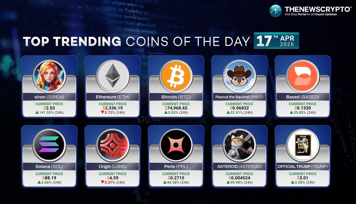 The_NewsCrypto's tweet image. Here are the trending #Cryptos of the day!✨ 

☑️siren ( $SIREN ) - @genius_sirenBSC 
☑️Ethereum ( $ETH ) - @ethereum 
☑️Bitcoin ( $BTC ) - @Bitcoin 
☑️Peanut the Squirrel ( $PNUT ) - @pnutsolana 
☑️Based ( $BASED ) - @BasedOneX 
☑️Solana ( $SOL ) - @solana 
☑️Origin ( $LGNS ) -