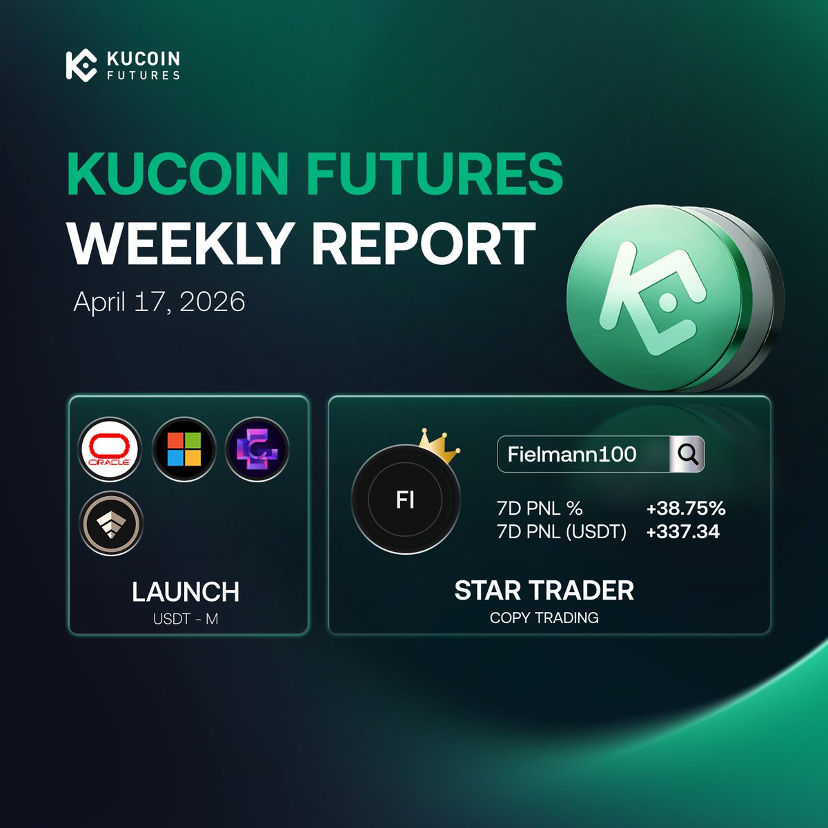 KuCoinFutures's tweet image. KuCoin Futures Weekly Report - April 17
🔷Futures New Listing: #CHIP #GENIUS #MSFT #ORCL
🔷Star lead trader 7D PnL% hits over 30%
🔷KuCoin campaigns offer 10K USDT airdrops, 160K USDT trading rewards, up to 30% profit sharing, and bonus incentives.
More details: Explore the