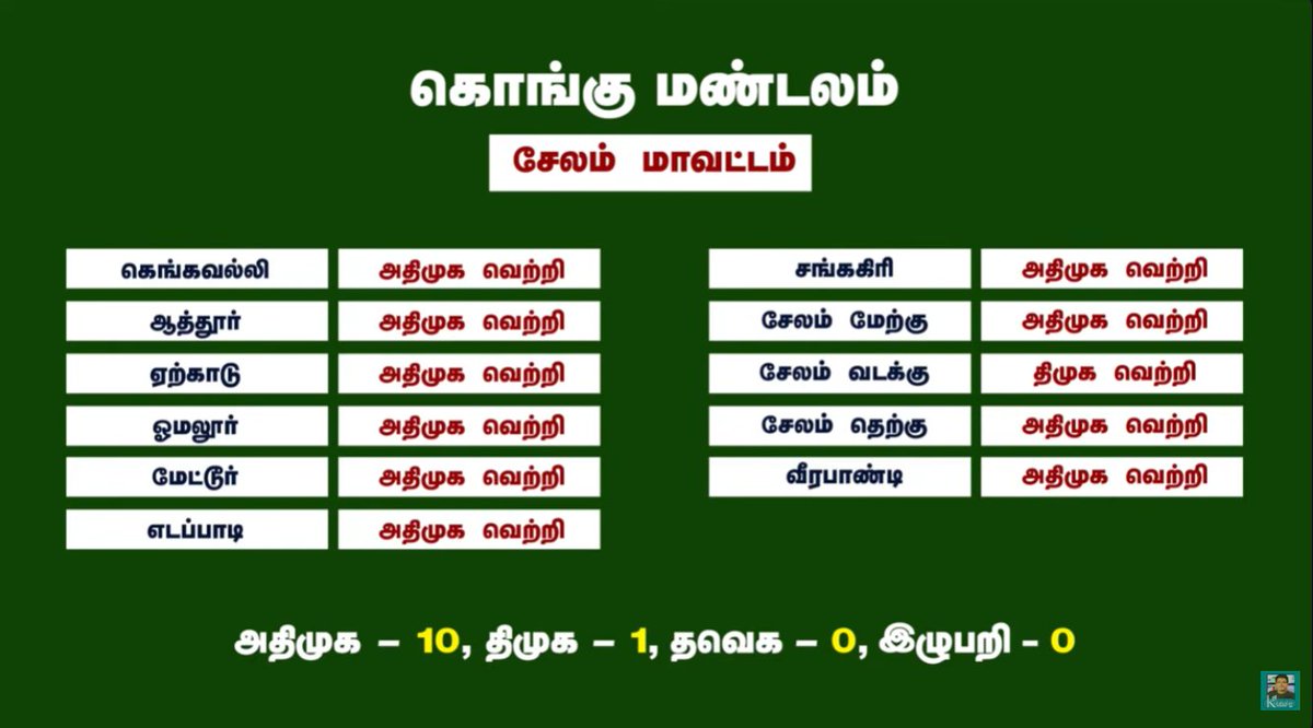 itzproudloser's tweet image. #Salem district opinion poll by @sreeramjvc 

ADMK+ - 10
DMK+ -1