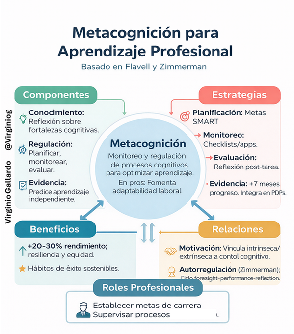 virginiog's tweet photo. Metacognición es clave del autoaprendizaje

Permite reflexionar y autorregular procesos cognitivos y emocionales con estrategias, prácticas como metas SMART  ciclos de autorregulación, elevando el rendimiento en +20-30%

¡Ideal para upskilling y mejorar la adaptabilidad laboral! https://t.co/FxnK7hrOJF