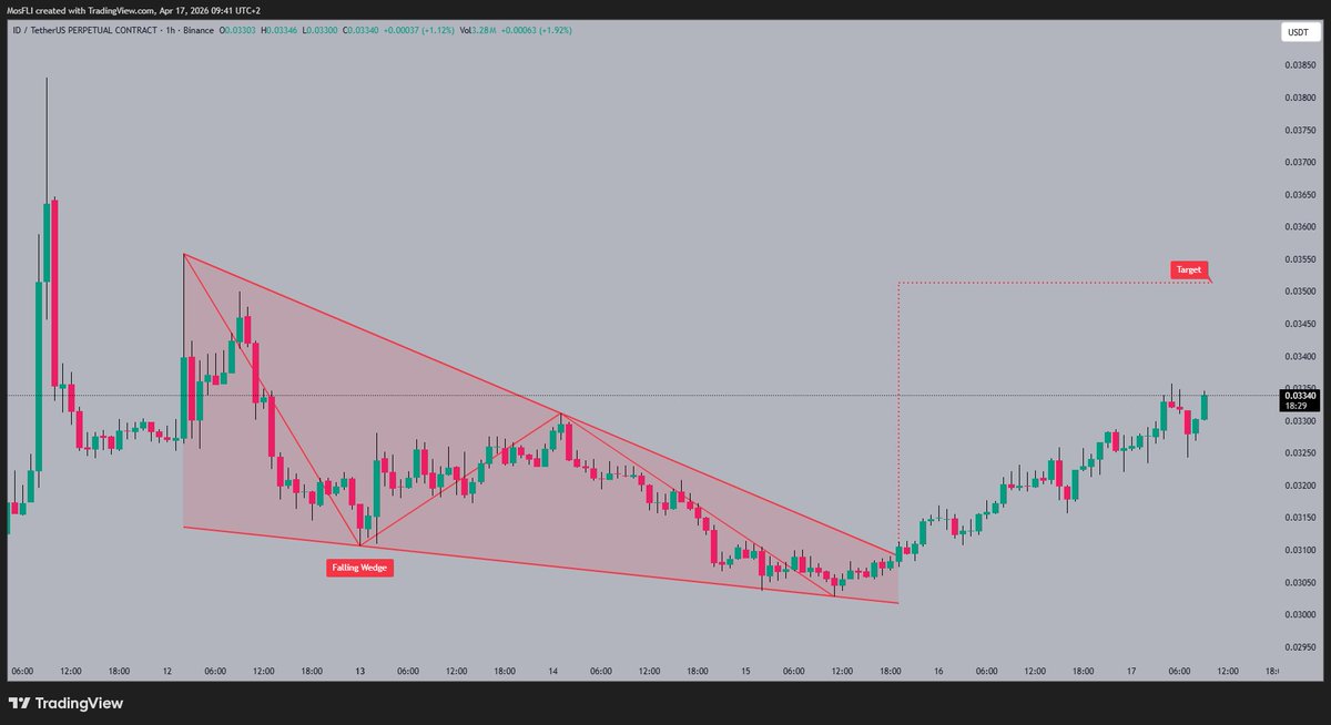 Golden1Team's tweet image. #ID is currently testing resistance 🚀 after breaking out of a falling wedge pattern. Volume looks strong 💪 on the breakout, suggesting sustained momentum. The next target appears to be around 0.03550 🎯.

#ID #crypto #trading #altcoin