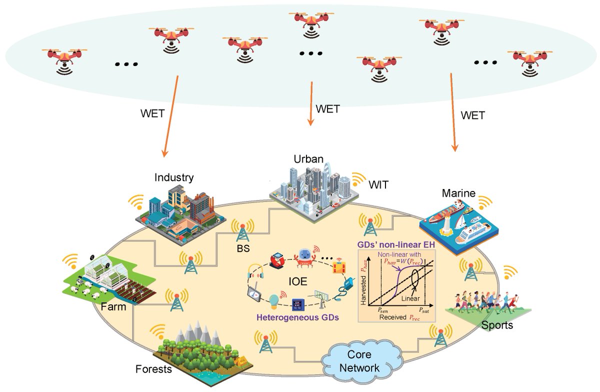 Drones_MDPI's tweet image. ✨Highly Recommended Read✨

#UAV-Aided #Wireless Energy Transfer for Sustaining Internet of Everything in #6G

By Yueling Che, Zeyu Zhao, Sheng Luo, Kaishun Wu, Lingjie Duan and Victor C. M. Leung

👉See the paper: mdpi.com/2504-446X/7/10…
