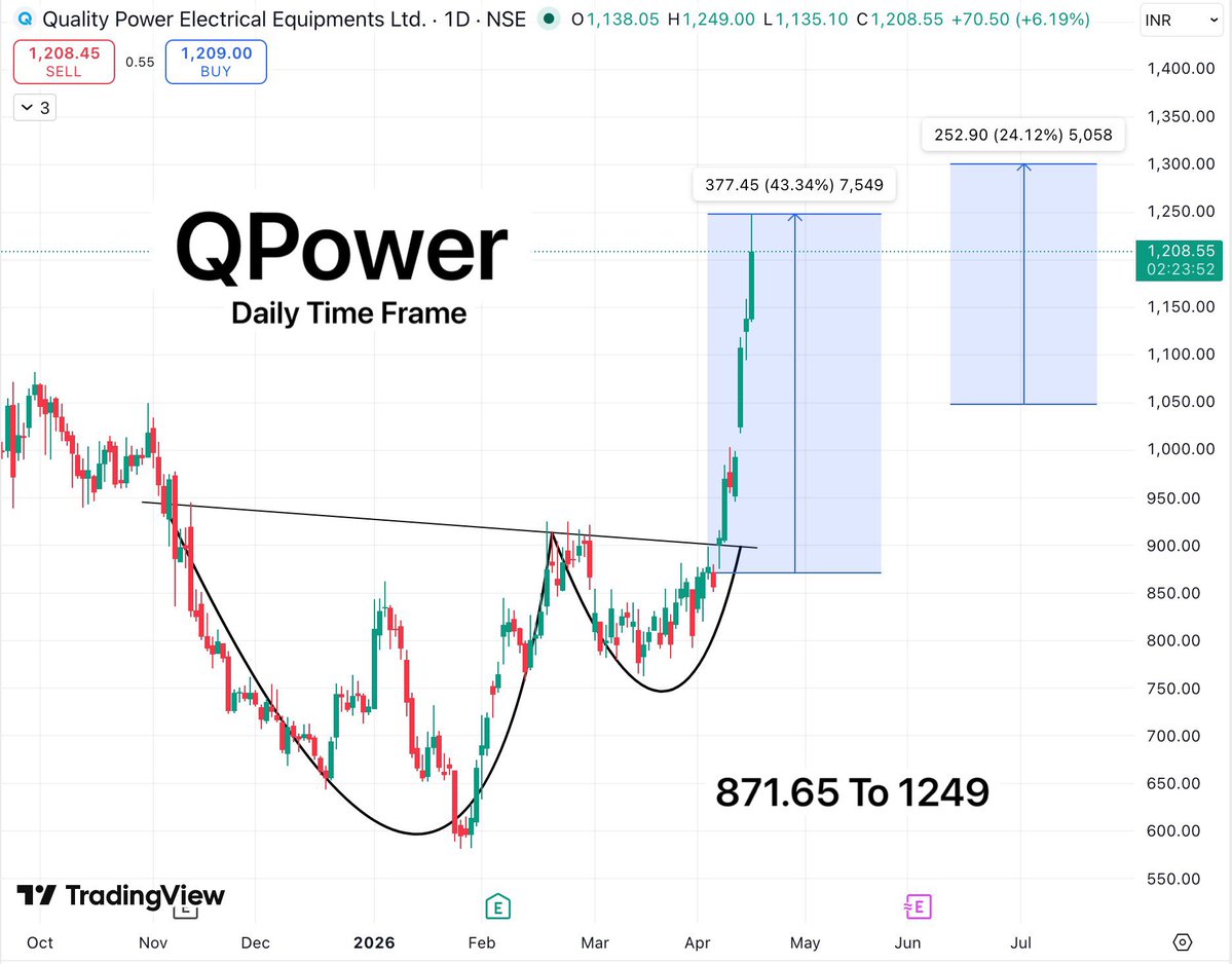 TradeTeam_'s tweet image. Qpower reached at profit booking range ✅

A solid 40%+ move from our levels 🚀

Added in the of one of our solid winners🏆 

#StockMarketIndia #BreakoutStock #SectorRotation #EnergySector #StocksToWatch #SwingTrading #investing