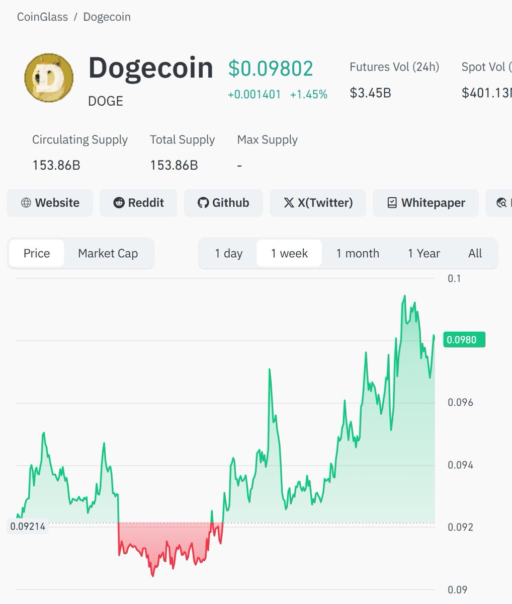 cbn_men's tweet image. #Doge 

Fiyat riski en düşük proje olduğunu belirtmek isterim🦾

Elon Musk'ın tek güzel haberiyle 2-3 X yapabilecek potansiyelde 

$Doge ilk hedefimiz 0,20 $