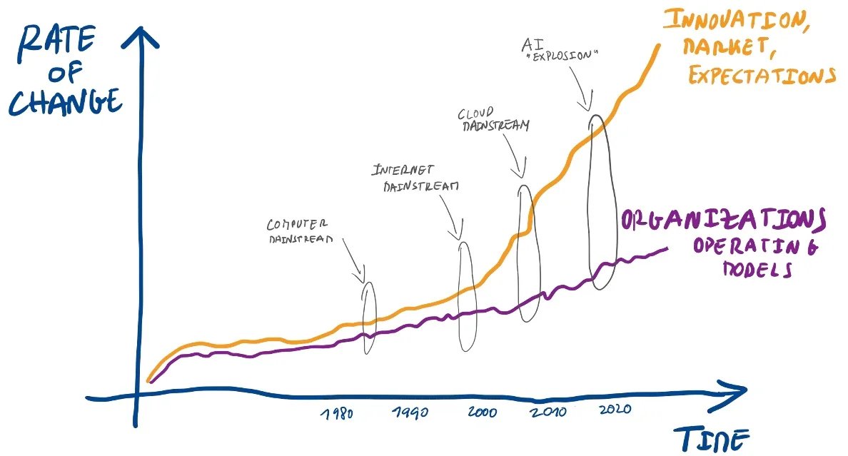 bibryam's tweet photo. 👏Architectural Governance at AI Speed - @InfoQ 

→ GenAI dramatically increased the pace at which code can be produced, making it difficult for traditional oversight patterns to keep pace.

→ Here are a few techniques to create machine-enforceable statements of architectural intent.

https://t.co/ROak2aRo22