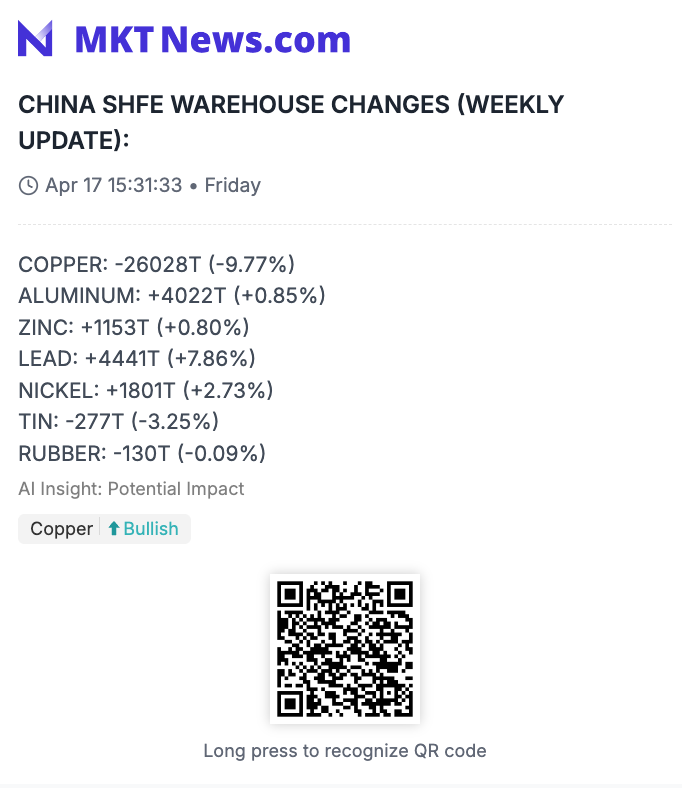 Sino_Market's tweet image. 🇨🇳CHINA SHFE WAREHOUSE CHANGES (WEEKLY UPDATE):
#COPPER: -26,028T (-9.77%)📉
#ALUMINUM: +4,022T (+0.85%)
#ZINC: +1,153T (+0.80%)
#LEAD: +4,441T (+7.86%)📈
#NICKEL: +1,801T (+2.73%)
#TIN: -277T (-3.25%)
RUBBER: -130T (-0.09%) (mktnews.com/flashDetail.ht…)