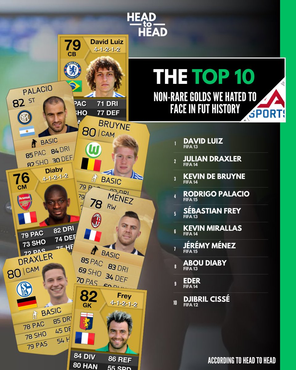 TheHeadtoHead's tweet photo. The most overpowered non-rare golds in FUT history.

Not rare, no problem. https://t.co/yWyCBTYpuJ