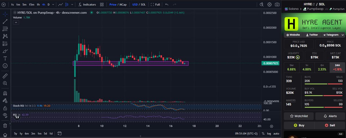 ZenRacc00n's tweet image. Adding more $HYRE here 🤝

@Hyre_agent had 596K+ request processed yesterday with a 100% success rate 👀

MC currently $73k #NFA #DYOR
