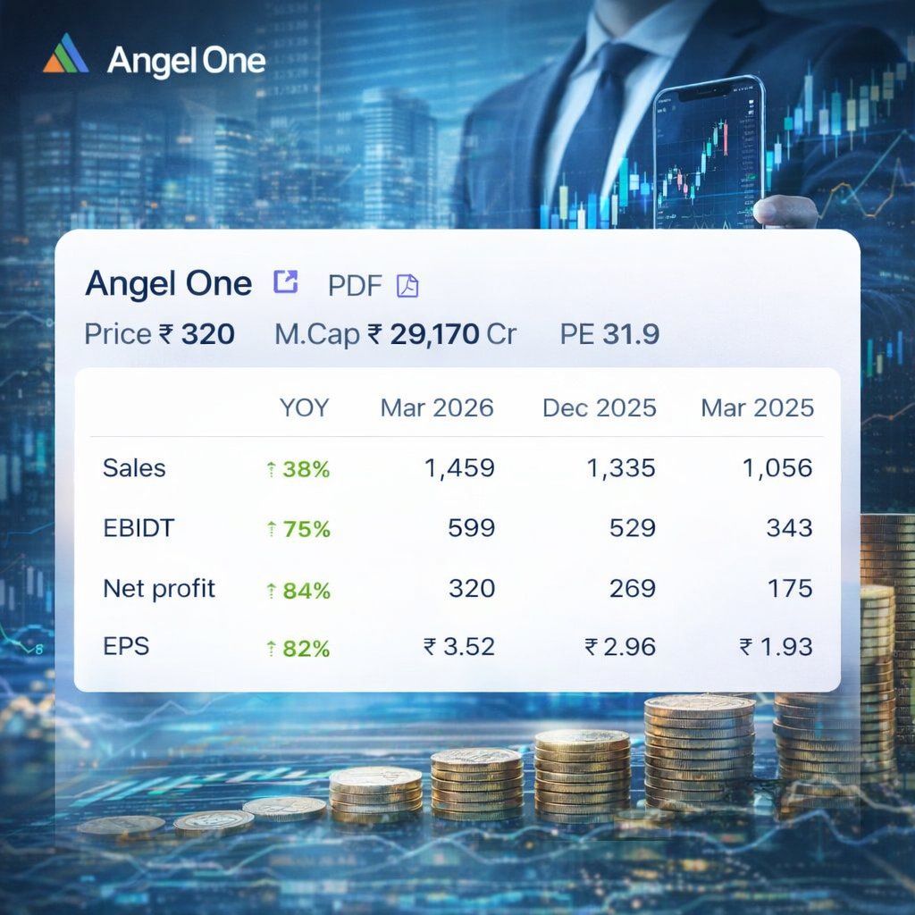Angel One delivered strong growth momentum — sales up 38%, profits up 84%, and EPS up 82% year‑over‑year.