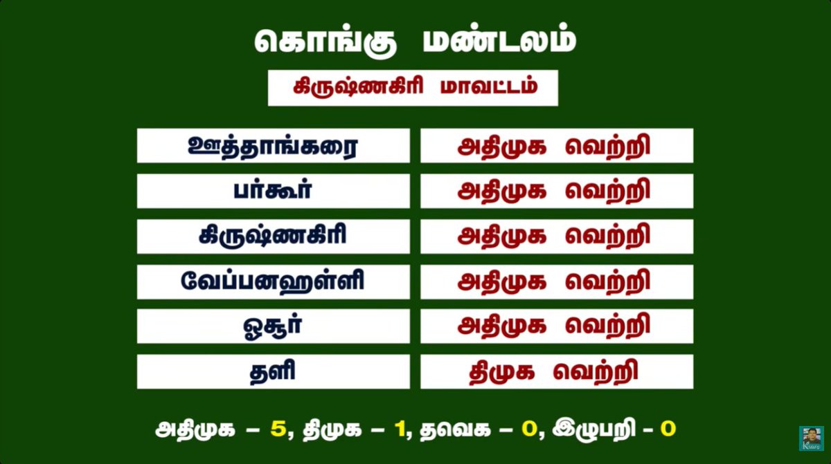 itzproudloser's tweet image. #Krishnagiri district opinion poll by @sreeramjvc 

ADMK+ - 5
DMK+ - 1