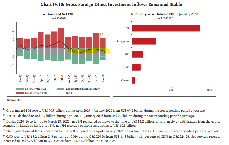 FDI inflows are positive but outflows even bigger (to the US mostly ...