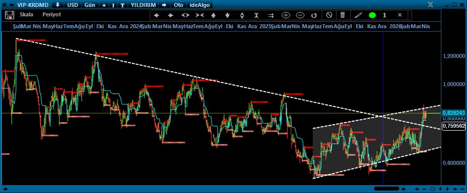 YldrmRDM's tweet image. #krdmd #usd