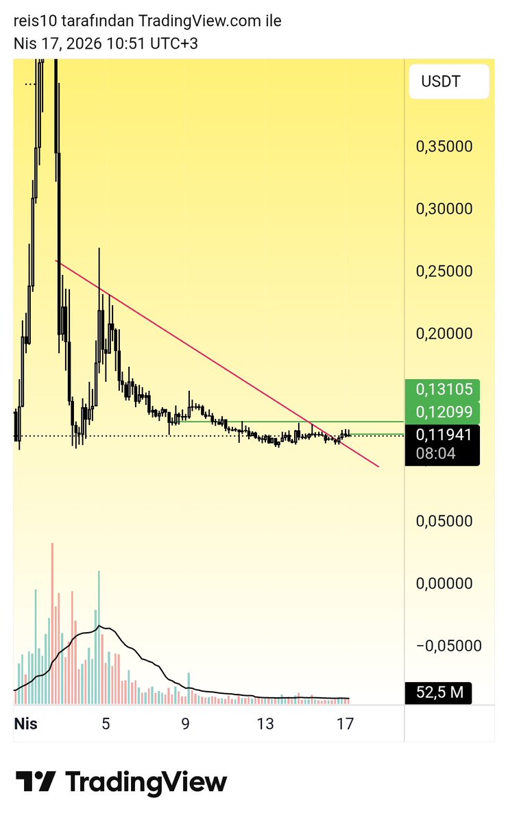 $STO yukarı gitme sırası bunda. Güzel birikim oldu. 0.131 üzeri önü açık olur.