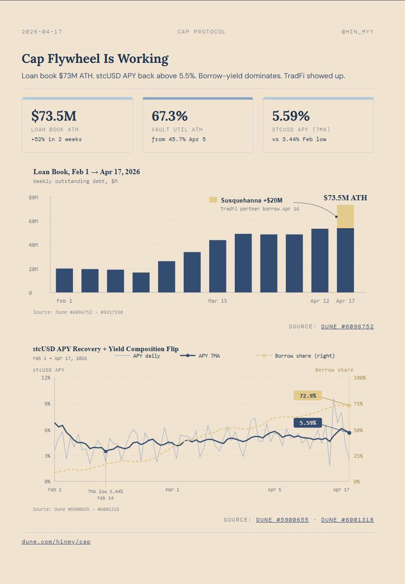 Cap's flywheel is doing its thing.

Loan book ATH. Vault utilization ATH. stcUSD 7MA APY above 5.5%. And a big chunk of the new demand came from Susquehanna, a TradFi partner, borrowing $20M line against restaked BTC.

The more interesting part is where the yield is coming from.