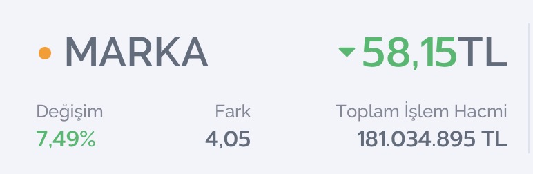 Serkan_Borsa's tweet image. #MARKA TAVANAA KOŞUYORR🔥%150 KAR

ALIN İŞTE BU DA 15 GÜNDE 15 TAVAN YAPTIK YİNEEE

BEN NE DERSEM O-LA-CAK!!!