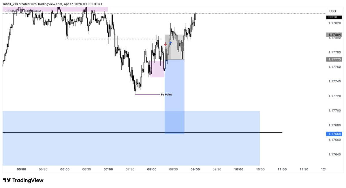 $EURUSD SL, First loss of the week
