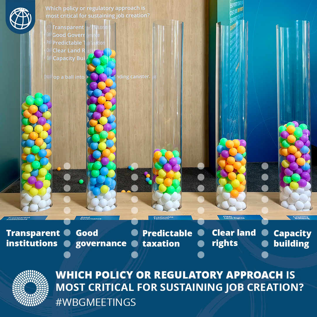 WorldBankGroup's tweet photo. Policy reforms enable jobs, delivering real impact.

Jobs grow when businesses can rely on a stable economy, clear rules, and access to finance.

Learn more about how the World Bank Group helps unlock investment and jobs. https://t.co/4DXdpgs2md #WBGMeetings https://t.co/S9pM7AavNV
