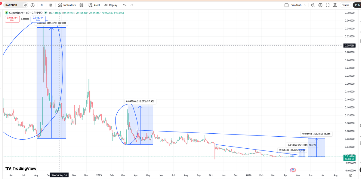 jazgrok's tweet image. Thôi k nói linh tinh nữa, thi thoảng chém gió tí cho vui vậy ae, trở lại với chart thôi.
Té #Rare