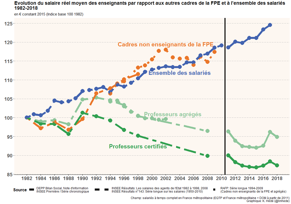 Filsdecrao2's tweet image. En gros, les enseignants ayant débuté dans les années 2000 et qui ont vu leur pouvoir d'achat s'effondrer avec 15 ans de gel du point d'indice peuvent aller se faire voir🤬
(la nette progression de fin de carrière n'existe que dans la tête du ministre 🤡)
#QuietQuitting