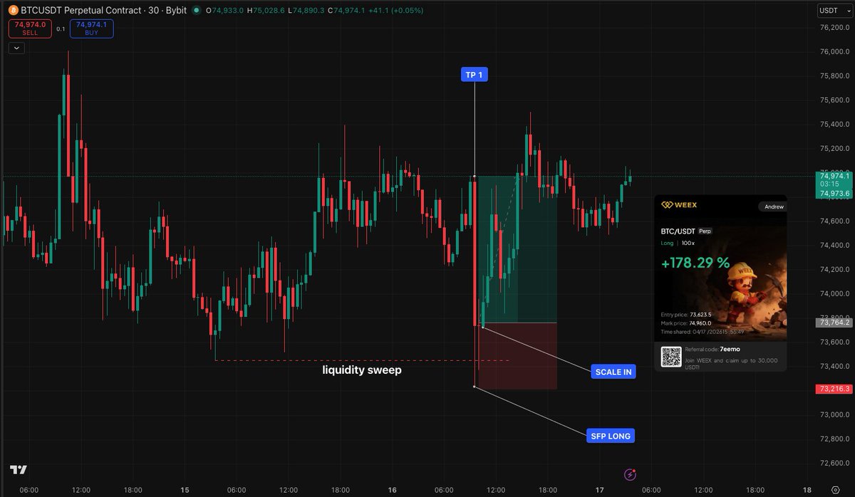 Andrew_W1's tweet photo. Classic liquidity sweep set up yesterday. $BTC https://t.co/FTdmaCZTgk