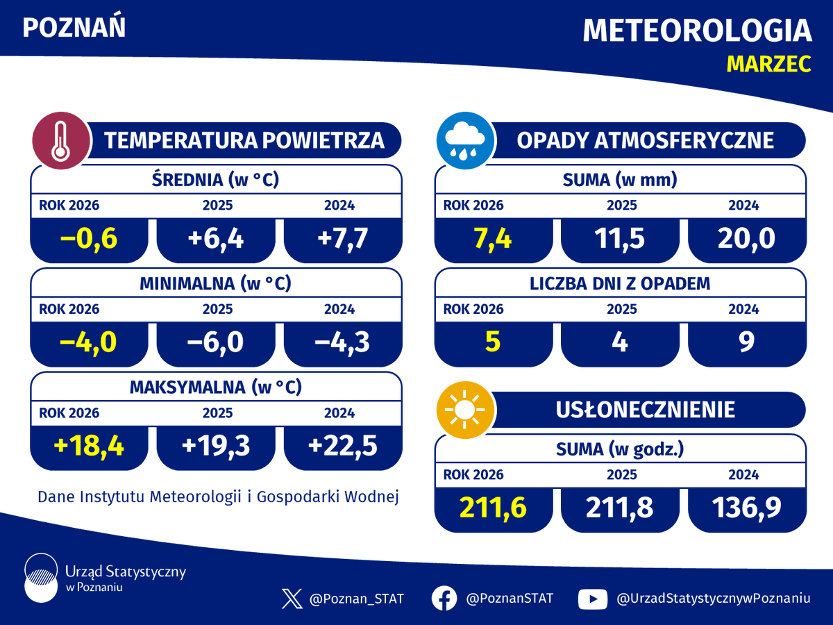 Urząd Statystyczny tweet media