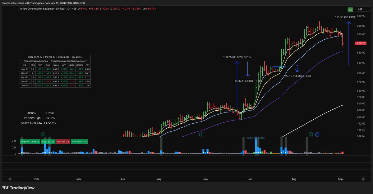 mohnissh9's tweet photo. After breakout: Trailing till confirmed close below 10 EMA https://t.co/RT4LHOZ7K9