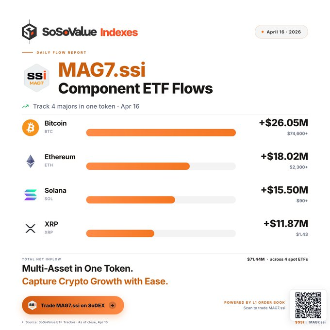 cardcrypto_'s tweet photo. MAG7 ETF Flow Watch | 16 Tháng 4
BTC ETFs: +26,05 triệu USD dòng tiền vào ròng

ETH ETFs: +18,02 triệu USD dòng tiền vào ròng
SOL ETFs: +15,50 triệu USD dòng tiền vào ròng
XRP ETFs: +11,87 triệu USD dòng tiền vào ròng
Đa tài sản trong một token, dễ dàng nắm bắt tăng trưởng crypto.

Giao dịch MAG7.ssi trên SoDEX — vận hành bởi order book L1:
 https://t.co/uoprD4qpDi

#SOL #XRP #ETF #Crypto #MAG7ssi #SoDEX @SoSoValueCrypto
