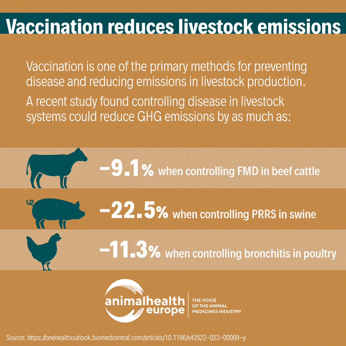 animalhealthEU's tweet image. Research shows that preventing disease through #vaccination can reduce emissions.
👉Because healthy animals use feed and resources more efficiently.

Healthier animals ➡️ lower losses ➡️ lower environmental impact. 

#VaccinesWork #WAVD