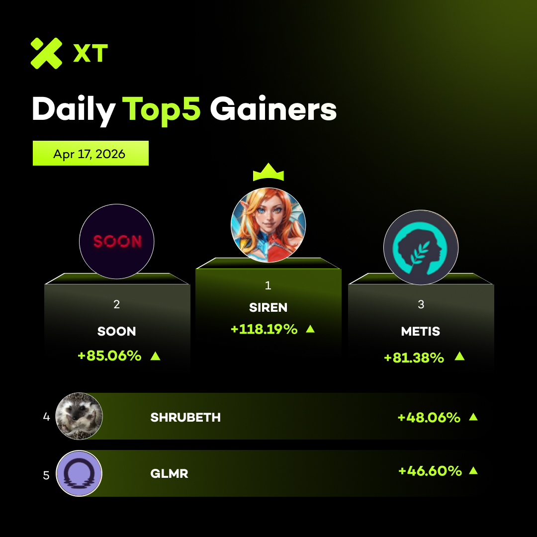 XTexchange's tweet image. 🆙 Daily Top Gainers from #XT #XTradeWithTrust #XTrade
📅 April 17, 2026

🚀 $SIREN +118.19%
🚀 $SOON +85.06%
🚀 $METIS +81.38%
🚀 $SHRUBETH +48.06%
🚀 $GLMR +46.60%

👉  Trade on xt.com/en/trade/siren…