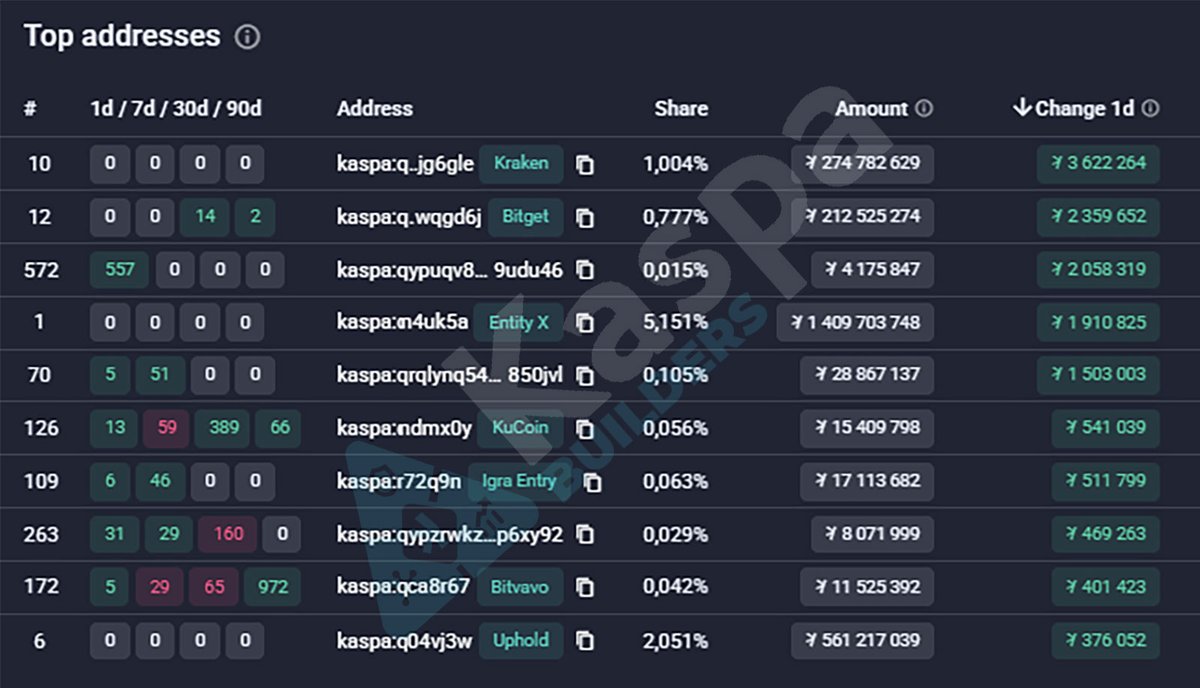 KaspaBuilders's tweet photo. 📊 Kaspa Daily Address Activity — 2026-04-17 

Top 10 Buyers & Top 10 Sellers Among the Top Addresses

Today's data shows a broadly diversified buy side featuring Kraken, Bitget, Entity X, Igra Entry and Bitvavo all accumulating simultaneously, while the sell side is led by Bybit and MEXC at contained volumes. A cleanly constructive session with net positive flows — and a twelfth consecutive day of organic accumulation.

🟩 TOP 10 BUYERS — 24h Inflows

Rank #10 — Kraken @krakenfx → +3,622,264 KAS
Rank #12 — Bitget @bitget → +2,359,652 KAS
Rank #572 → +2,058,319 KAS
Rank #1 — Entity X → +1,910,825 KAS
Rank #70 → +1,503,003 KAS
Rank #126 — KuCoin @kucoincom → +541,039 KAS
Rank #109 — Igra Entry @Igra_Labs → +511,799 KAS
Rank #263 → +469,263 KAS
Rank #172 — Bitvavo @bitvavocom → +401,423 KAS
Rank #6 — Uphold @UpholdInc → +376,052 KAS

🔍 Buyer Insight

→ Kraken leads with +3.62M KAS — its strongest single-day buy in over a week
→ Entity X accumulates again with +1.91M KAS — the world's largest KAS holder adding to its already dominant position
→ Igra Entry returns to accumulation with +511K KAS — the L2 bridge's consistent buying presence continues
→ Six identified exchanges on the buy side simultaneously — the broadest multi-exchange accumulation day of the past two weeks

✅ Overall buyer strength: Moderate-Strong — exceptionally broad multi-entity accumulation across exchanges, ecosystem and private wallets

🟥 TOP 10 SELLERS — 24h Outflows

Rank #5 — Bybit @Bybit_Official → −4,257,058 KAS
Rank #2 — MEXC @MEXC_Official → −3,933,487 KAS
Rank #3 — https://t.co/56G1v1jbB9 @Gate → −3,363,133 KAS
Rank #9 → −1,977,186 KAS
Rank #1658 → −500,000 KAS
Rank #295 — CoinEx @coinexcom → −357,824 KAS
Rank #170 — KuCoin @kucoincom → −243,608 KAS
Rank #6179 — Unknown Exchange → −209,460 KAS
Rank #4492 → −145,000 KAS
Rank #4729 → −120,000 KAS

🔍 Seller Insight

→ Bybit, MEXC and https://t.co/56G1v1jbB9 all distributing — but combined total of −11.55M KAS is the lowest three-exchange combined outflow in weeks
→ Total sell volume across all 10 sellers is under 15.1M KAS — one of the lowest distribution days of April
→ KuCoin appears on both sides — buying at Rank #126, selling at Rank #170 — net positive of +297K KAS

⚠️ Overall sell pressure: Low-Moderate — three major exchanges selling at contained volumes, well below any March session

📌 DAILY TAKEAWAY

→ Six exchanges and ecosystem actors buying simultaneously while sell pressure sits at April lows — the most favourable buy/sell structure of the month
→ Entity X's continued quiet accumulation alongside Kraken and Bitget signals institutional conviction across multiple major players
→ Twelve consecutive days of private wallet-led buying is an unmatched series record — organic demand has never been this persistent
→ Net flows are positive today — buy-side volume comfortably exceeds total sell-side for the second time this week

🐋 Whale sentiment today: Bullish → Broad multi-entity accumulation at April lows in sell pressure — the structural bull case continues to strengthen

📌 Daily Series

Part of our ongoing Kaspa Daily Whale Activity series — tracking major wallet flows to detect liquidity shifts before they hit price action.

🔍 Follow @KaspaBuilders for daily on-chain intelligence

#Kaspa #KAS #KaspaAnalytics #WhaleActivity #OnChainData #CryptoAnalysis #KaspaCommunity #KaspaEcosystem #CryptoWhales #BlockDAG