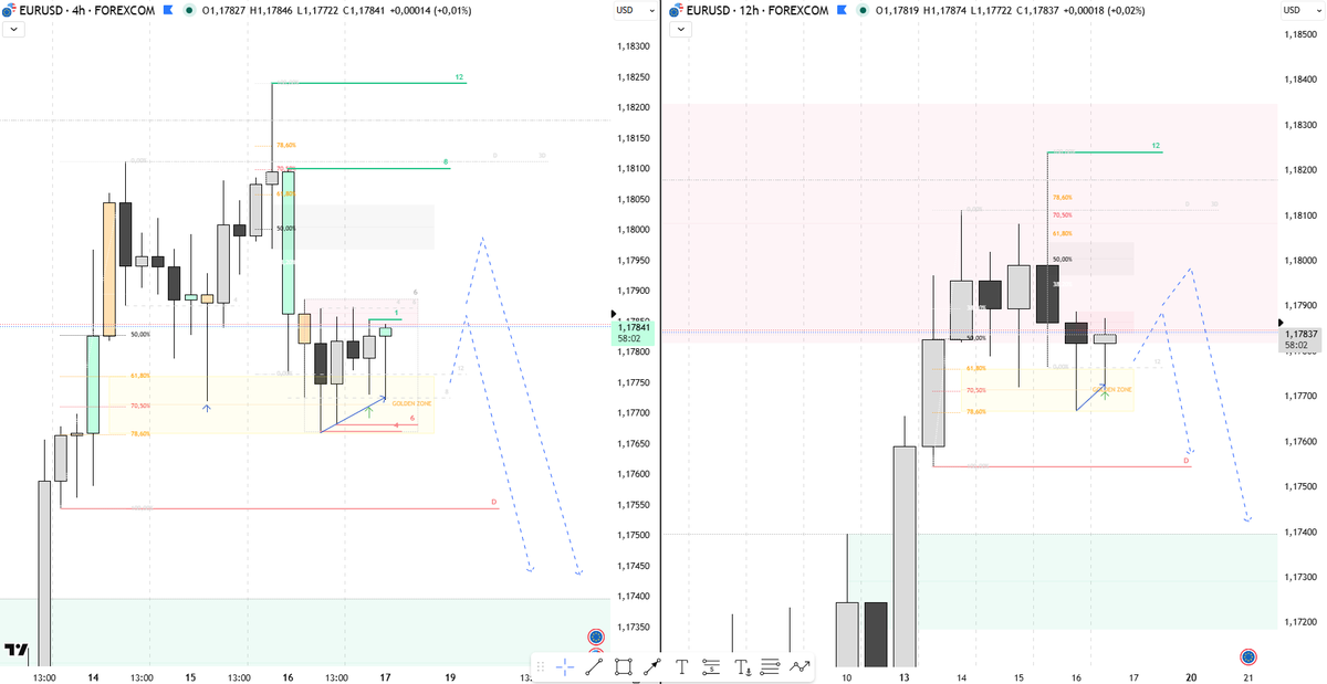 NeukTDG's tweet photo. Seguimiento $EURUSD https://t.co/xKJUlaYZB1