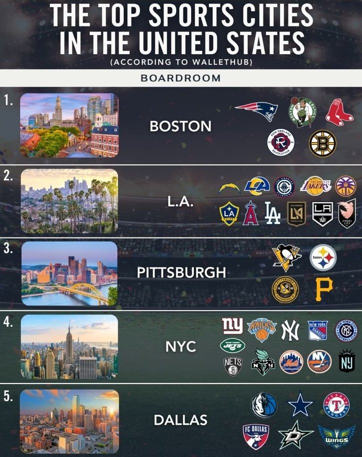 The Top sports cities in the United States.