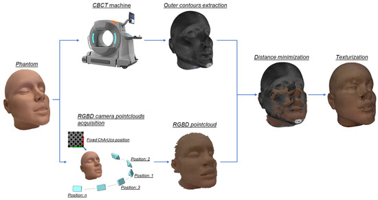 Applsci's tweet photo. 📢 #highlycited paper
📚 #RealisticTexture Mapping of #3DMedicalModels Using #RGBDCamera for #MixedReality Applications
🔗 https://t.co/goYELSc0t9
👨🔬 by Cosimo Aliani et al.
🏫 University of Florence
#augmentedreality #computedtomography https://t.co/BqvvxwPjKH