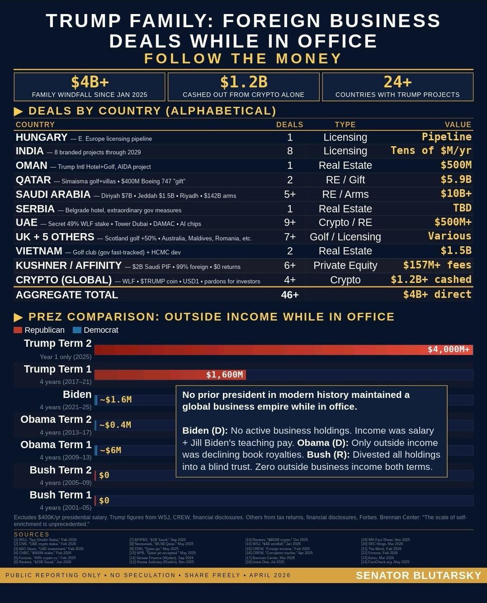 <a href="/RickPetree/">Rick Petree</a> <a href="/MikeTango22202/">Melanie</a> Crypto to real estate 
Arms to licensing
Private Equity to golf

+$4,000,000,000 that we know about. Summary with sources 👇