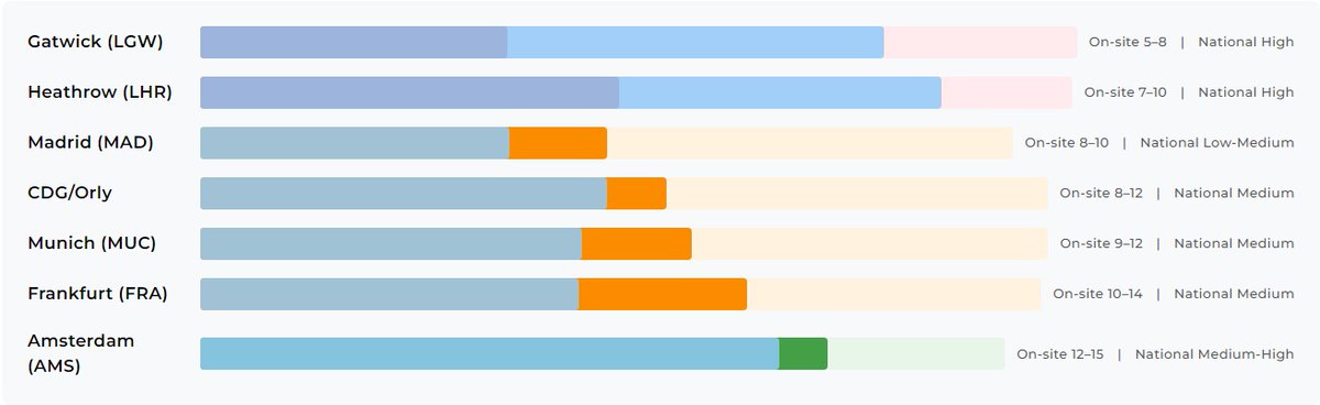 BostonWarwick's tweet image. Jet fuel shortages making headlines — but the 2026 picture is far more nuanced.
Chart shows striking differences in on-site reserves at Europe’s busiest airports.
Detailed analysis of consumption vs buffer stocks.
BostonWarwick.com/blog

#Aviation #JetFuel #SupplyChainRisk