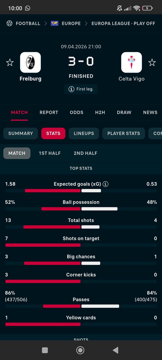 jrepre199294's tweet photo. Datín: en goles esperados, la eliminatoria habría quedado Freiburg 3 - 2 Celta (2,64xG del Freiburg frente a 2,12xG del Celta)
@MCeleste1923 https://t.co/sfbrVoVWY6