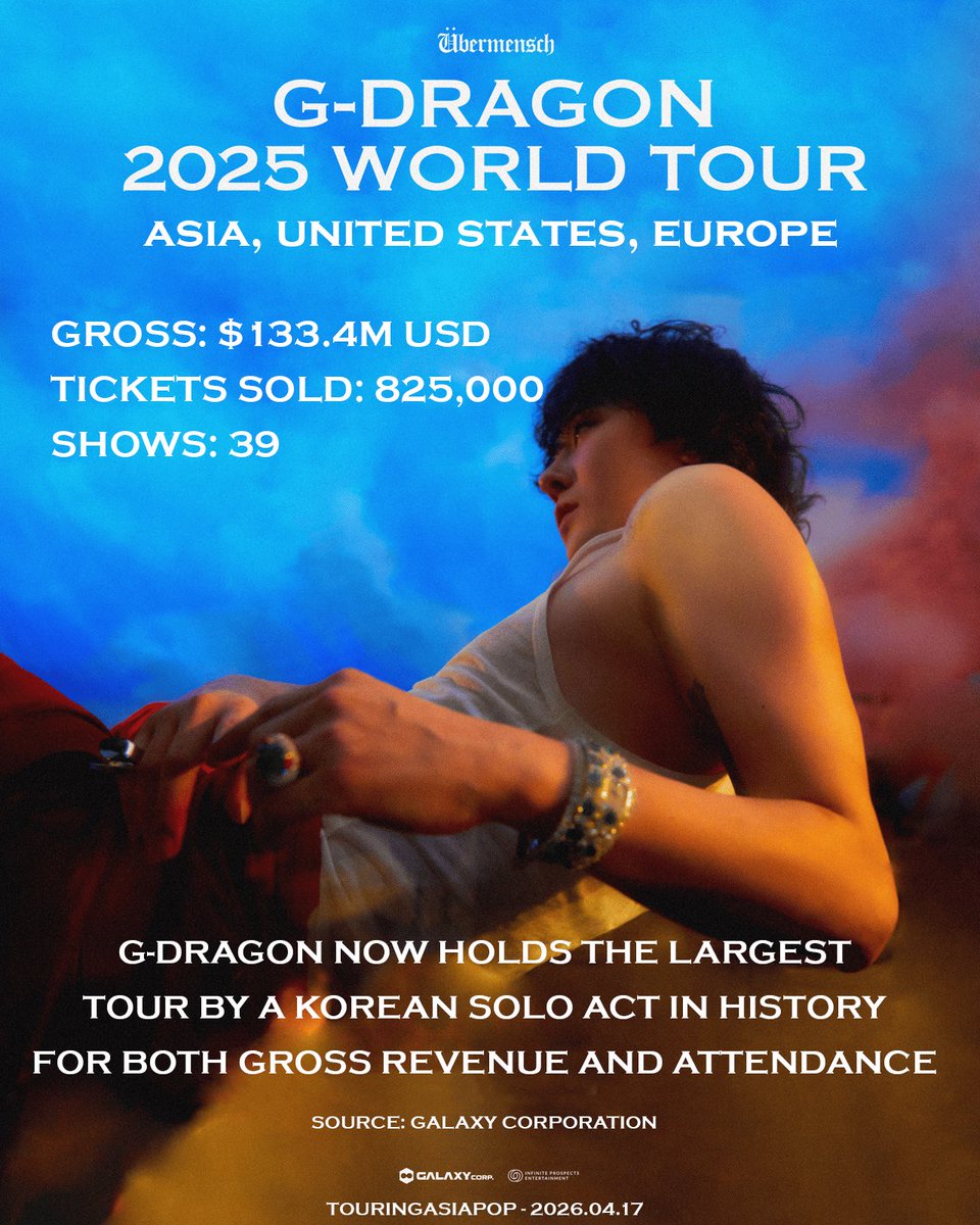 KING OF K-POP TRIUMPHANT

G-DRAGON has finished with attendance of 825,000 fans across 39 shows in Asia, United States, and Europe with a gross revenue of $133.4 million USD from his 2025 Übermensch World Tour.

This tour makes it the largest tour conducted by a Korean solo act