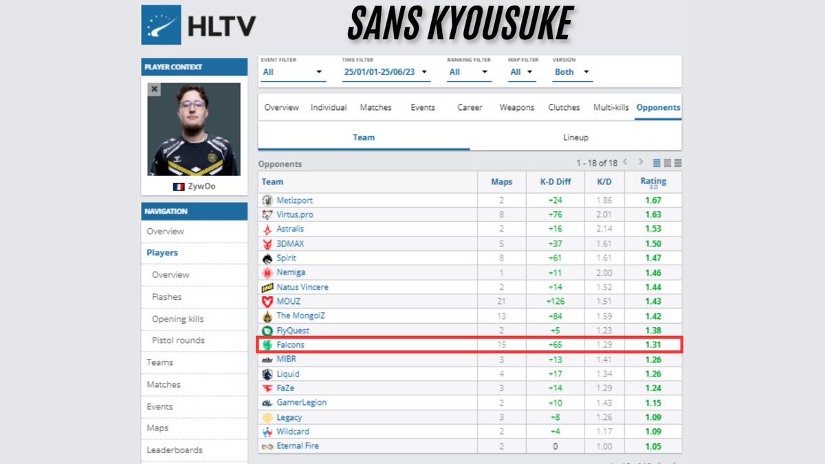 aAa_MacCoy's tweet image. #FunFact Depuis l’arrivée de 🇷🇺𝐤𝐲𝐨𝐮𝐬𝐮𝐤𝐞 chez 🇪🇺Falcons, 🇫🇷𝐙𝐲𝐰𝐎𝐨 est nettement moins performant face à eux. Avec 🇪🇸Gentle Mates, c’est l’une des seules équipes contre lesquelles le Z a un rating moyen inférieur à 1 (et en 2026, c’est même 0,90).
