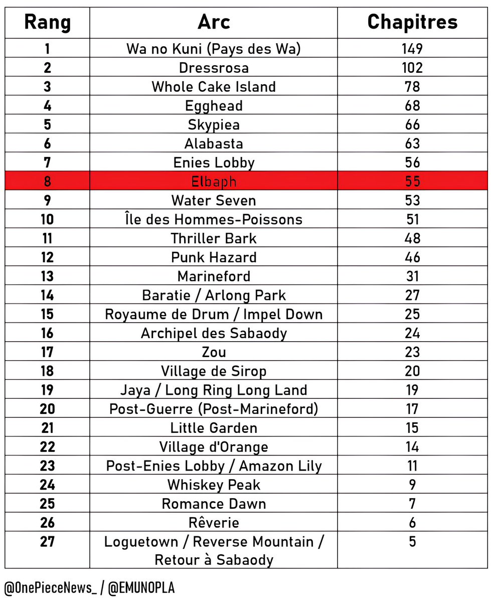 0nePieceNews_'s tweet image. 🚨 L'ARC ELBAPH VIENT D'ATTEINDRE LES 55 CHAPITRES !

C'est le 8ème arc le plus long de One Piece 🔥
