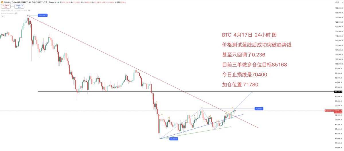 BTC  4月17日  24小时 图

价格测试蓝线后成功突破趋势线

甚至只回调了0.236

目前三单做多仓位目标85168

今日止损线是70400

加仓位置 71780