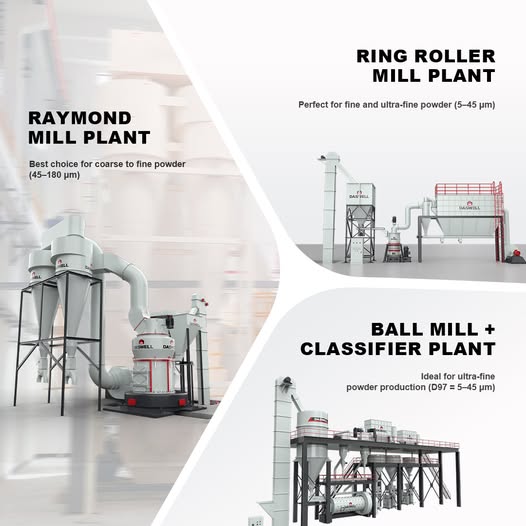 DaswellMachine1's tweet photo. 𝐓𝐡𝐫𝐞𝐞 𝐏𝐫𝐨𝐯𝐞𝐧 𝐆𝐫𝐢𝐧𝐝𝐢𝐧𝐠 𝐒𝐨𝐥𝐮𝐭𝐢𝐨𝐧𝐬 𝐟𝐨𝐫 𝐂𝐚𝐥𝐜𝐢𝐮𝐦 𝐂𝐚𝐫𝐛𝐨𝐧𝐚𝐭𝐞 𝐏𝐨𝐰𝐝𝐞𝐫 𝐏𝐫𝐨𝐝𝐮𝐜𝐭𝐢𝐨𝐧 𝐢𝐧 𝐃𝐚𝐬𝐰𝐞𝐥𝐥
#calciumcarbonatepowder #powderprocessing #ballmillplant #ringrollergrinding #Raymondmill #finepowder #mineralpowder https://t.co/8A6rVvcdgG